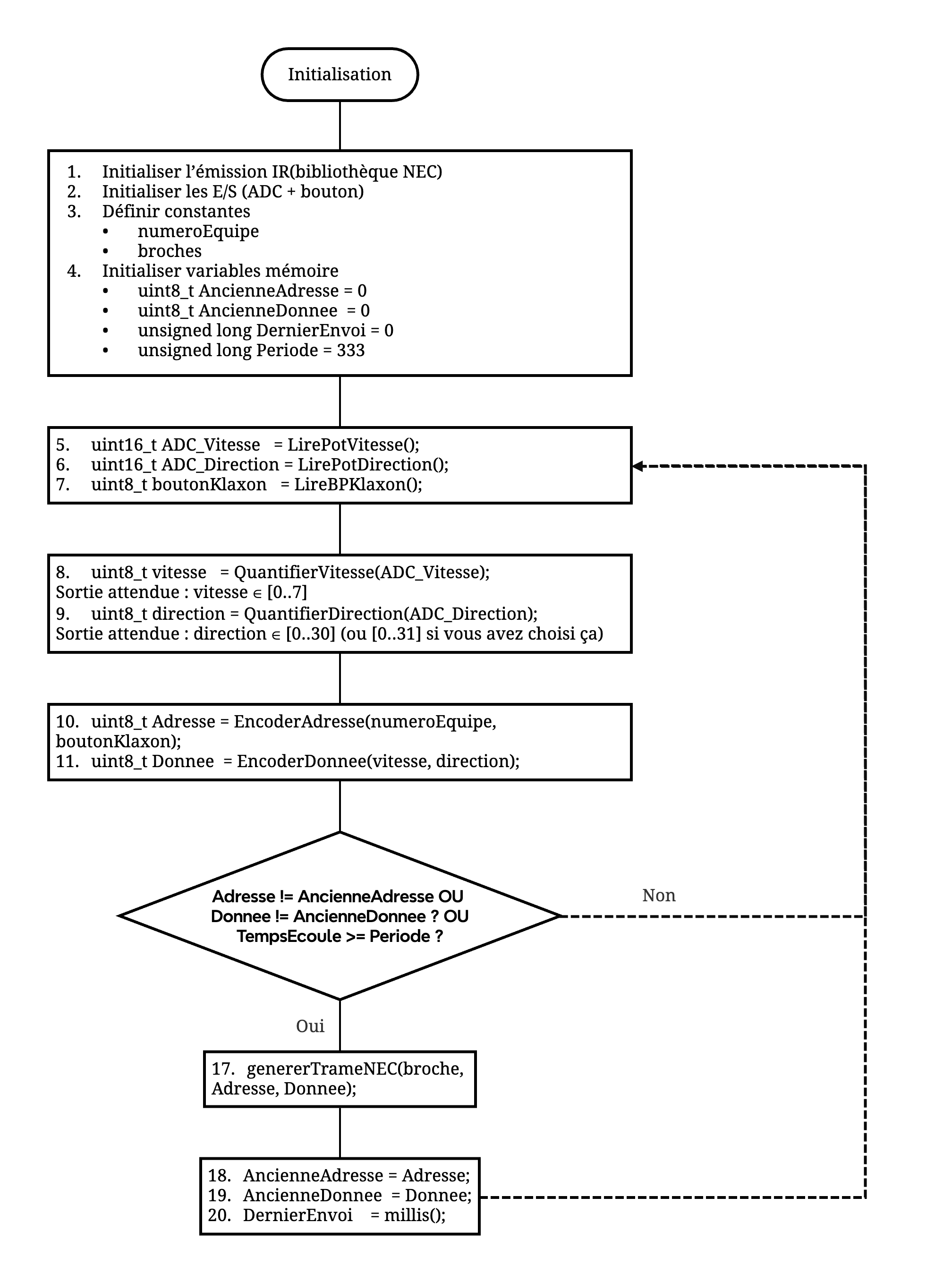 Initialisation diagram from the KAH design file
